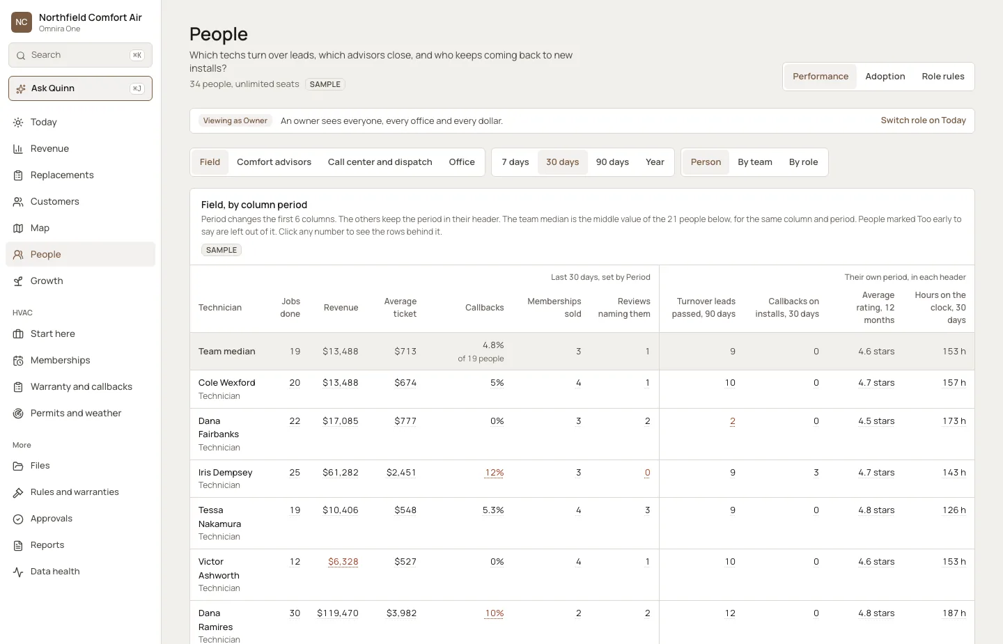 The People page of the Omnira One demo. On a wide screen, a table lists sample technicians with jobs done, revenue, average ticket, callbacks, memberships sold and reviews, with the team median in the first row and some numbers marked in red. On a phone, each technician gets a card with the same numbers.