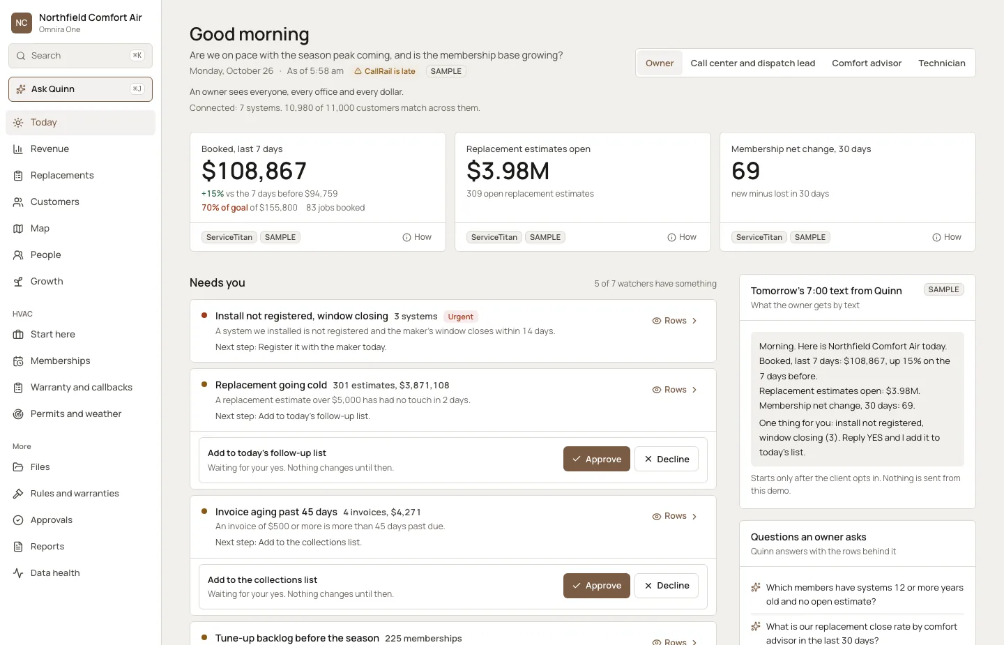 The Today page of the Omnira One demo for a sample HVAC company. Three numbers sit at the top: booked in the last 7 days, replacement estimates open and membership net change over 30 days. On a wide screen, a list of alerts with Approve and Decline buttons sits below them, and the morning text from Quinn is on the right. Every figure is marked Sample.